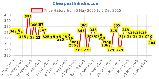 amazon.in Pampers All Round Protection Pants Style Baby Diapers, Small size (S) 30 Count, 4-8 kg, Anti-rash blanket, 360 degree Lotion with Aloe Vera pampers Price History Graph from 5 May 2025 to 2 Dec 2025