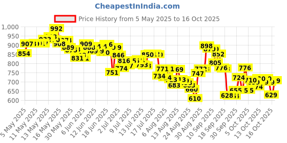 amazon.in Pampers All Round Protection Pants Style Baby Diapers, Small size (S) 86 Count, 4-8 kg, Anti-rash blanket, 360 degree Lotion with Aloe Vera Price History Graph from 5 May 2025 to 16 Oct 2025