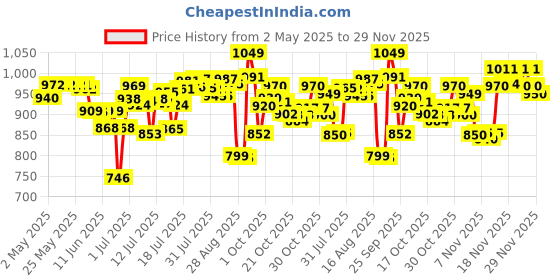 amazon.in Pampers All Round Protection Pants Style Baby Diapers, Triple Extra Large size (XXXL) 22 Count, 16-30 kg, Anti-rash blanket, 360 degree Lotion with Aloe Vera pampers Price History Graph from 2 May 2025 to 29 Nov 2025