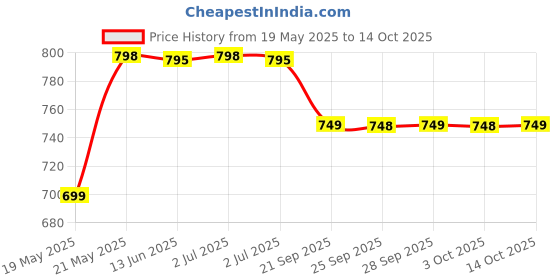 amazon.in Pampers All round Protection Pants Style Baby Diapers, X- Large (XL) Size, 32 Count, Anti Rash Blanket, Lotion with Aloe Vera, 12-17kg Diapers Price History Graph from 19 May 2025 to 14 Oct 2025
