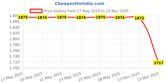 amazon.in Pampers All round Protection Pants Style Baby Diapers, XXX-Large (XXXL) Size, 22 Count, Anti Rash Blanket, Lotion with Aloe Vera, 17+ kgs Diapers (Pack of 2) Price History Graph from 17 May 2025 to 13 Nov 2025