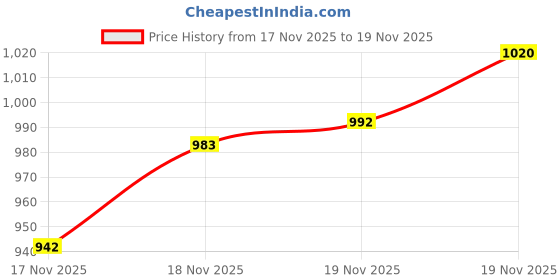 amazon.in Pampers All round Protection Pants, XXL Size, 42 Count & Baby Aloe Wipes, Baby Diaper with Lid 72 Count Price History Graph from 17 Nov 2025 to 19 Nov 2025