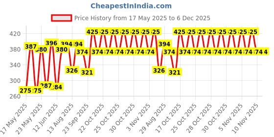 amazon.in Pampers All round Protection Pants,Double Extra Large size(15-25kg) baby diapers (XXL)14 Count,Anti Rash diapers, Lotion with Aloe Vera Price History Graph from 17 May 2025 to 5 Dec 2025