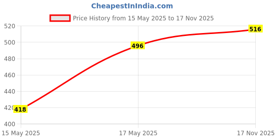 amazon.in Pampers Baby Gentle Wet Wipes with Lid 216 Count (72 X Pack of 3) | with Aloe Vera and Vitamin E | 97% Pure Water | Paraben free | Combo Pack Price History Graph from 15 May 2025 to 17 Nov 2025
