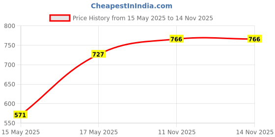 amazon.in Pampers Baby Gentle Wet Wipes with Lid 288 Count (72 X Pack of 4) | with Aloe Vera and Vitamin E | 97% Pure Water | Paraben free | Combo Pack Price History Graph from 15 May 2025 to 13 Nov 2025