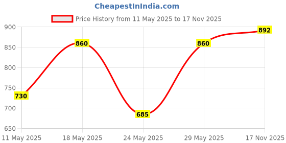amazon.in Pampers Baby Gentle Wet Wipes with Lid 360 Count (72 X Pack of 5) | with Aloe Vera and Vitamin E | 97% Pure Water | Paraben free | Combo Pack Price History Graph from 11 May 2025 to 17 Nov 2025