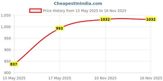 amazon.in Pampers Baby Gentle Wet Wipes with Lid 432 Count (72 X Pack of 6) | with Aloe Vera and Vitamin E | 97% Pure Water | Paraben free | Combo Pack Price History Graph from 15 May 2025 to 10 Nov 2025