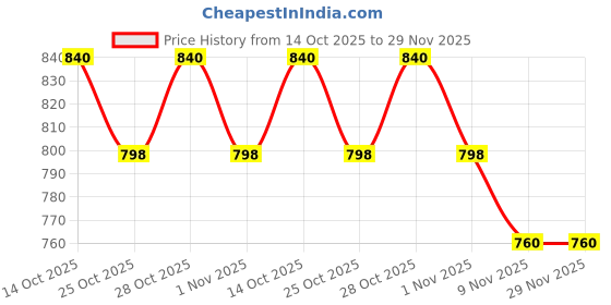 amazon.in Pampers Happy Skin Pants, Size XL, 22+22=44 Pieces Price History Graph from 14 Oct 2025 to 28 Nov 2025