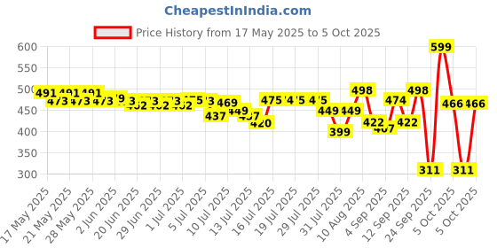 amazon.in Pampers Happy Sleep Pant Style Baby Diapers, Large (L), 42 Count, 1 Pampers = 1 Night Sleep, with Anti Rash Shield, 9-14 Kg Diapers pampers Price History Graph from 17 May 2025 to 5 Oct 2025