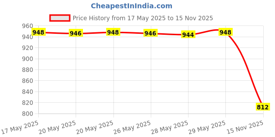 amazon.in Pampers Happy Sleep Pant Style Baby Diapers, Large (L), 42 Count, 1 Pampers : 1 Night Sleep, with Anti Rash Shield, 9-14 Kg Diapers (Pack of 2) Price History Graph from 17 May 2025 to 15 Nov 2025