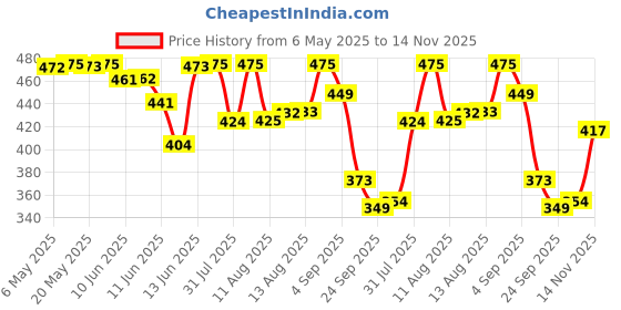 amazon.in Pampers Happy Sleep Pant Style Baby Diapers, Medium (M), 50 Count, 1 Pampers = 1 Night Sleep, with Anti Rash Shield, 7-12 Kg Diapers pampers Price History Graph from 6 May 2025 to 14 Nov 2025