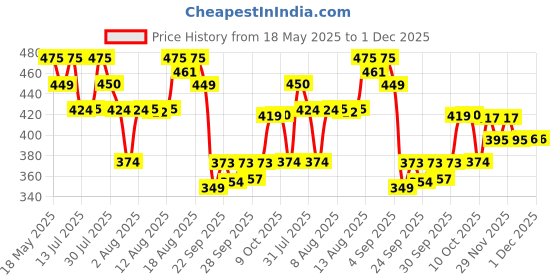 amazon.in Pampers Happy Sleep Pant Style Baby Diapers, Small (S), 62 Count, 1 Pampers = 1 Night Sleep, with Anti Rash Shield, 4-8 Kg Diapers pampers Price History Graph from 18 May 2025 to 30 Nov 2025