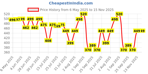 amazon.in Pampers Happy Sleep Pant Style Baby Diapers, X-Large (XL), 36 Count, 1 Pampers = 1 Night Sleep, with Anti Rash Shield, 12-17 Kg Diapers pampers Price History Graph from 6 May 2025 to 15 Nov 2025