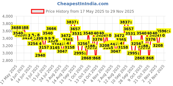 amazon.in Pampers Premium Care Pant Style Baby Diapers, Large (L), 176 Count, 9-14kg, All-in-1 with 360 Cottony Softness Diapers pampers Price History Graph from 17 May 2025 to 29 Nov 2025