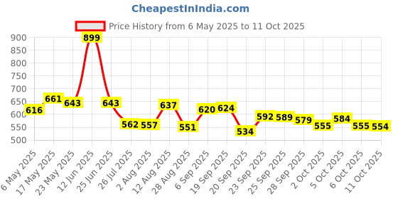 amazon.in Pampers Premium Care Pant Style Baby Diapers, Large (L), 26 Count, 9-14kg, All-in-1 with 360 Cottony Softness Diapers Price History Graph from 6 May 2025 to 11 Oct 2025
