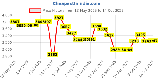 amazon.in Pampers Premium Care Pant Style Baby Diapers, Medium (M size), 216 Count, 7-12kg, All-in-1 with 360 Cottony Softness Diapers pampers Price History Graph from 13 May 2025 to 13 Oct 2025