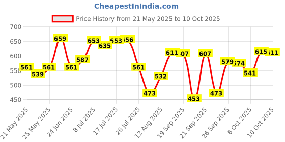 amazon.in Pampers Premium Care Pant Style Baby Diapers, Medium (M size), 30 Count, 7-12kg, All-in-1 with 360 Cottony Softness Diapers pampers Price History Graph from 21 May 2025 to 10 Oct 2025