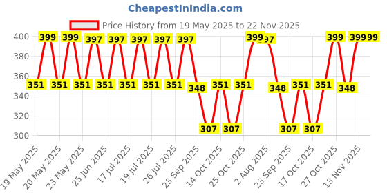 amazon.in Pampers Premium Care Pant Style Baby Diapers, Newborn (XS), 30 Count, Upto 5 kg, All-in-1 with 360 Cottony Softness Diapers Price History Graph from 19 May 2025 to 22 Nov 2025