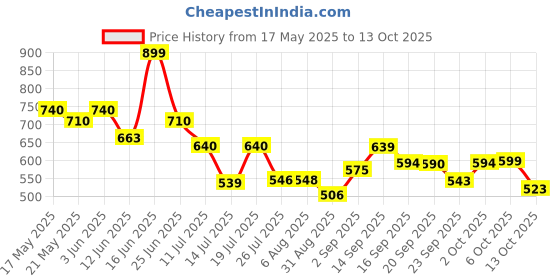 amazon.in Pampers Premium Care Pant Style Baby Diapers, Newborn/X-Small (NB/XS), 42 Count, 4-6kg, All-in-1 with 360 Cottony Softness Diapers pampers Price History Graph from 17 May 2025 to 13 Oct 2025