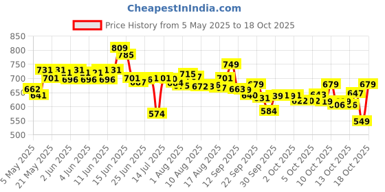amazon.in Pampers Premium Care Pant Style Baby Diapers, Newborn/X-Small (NB/XS), 70 Count, 4-6kg, All-in-1 with 360 Cottony Softness Diapers pampers Price History Graph from 5 May 2025 to 16 Oct 2025