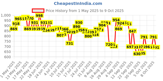 amazon.in Pampers Premium Care Pant Style Baby Diapers | Extra-Large (XL size) | 36 Count | Voted India's Softest | All-in-1 with 360 Cottony Softness Diapers | 12-17kg Price History Graph from 1 May 2025 to 9 Oct 2025