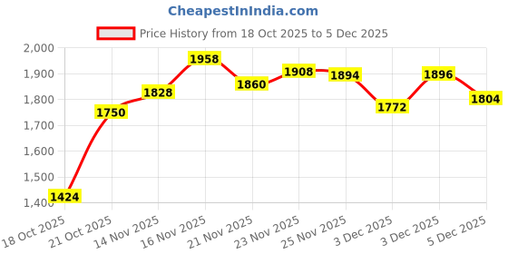amazon.in Pampers Premium Care Pant Style Baby Diapers | Extra-Large (XL size) | 36 Count | Voted India's Softest | All-in-1 with 360 Cottony Softness Diapers | 12-17kg (Pack of 2) Price History Graph from 18 Oct 2025 to 5 Dec 2025