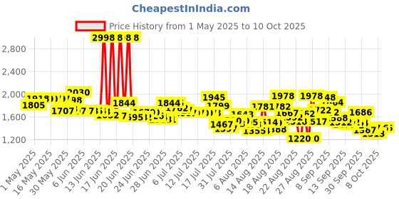 amazon.in Pampers Premium Care Pant Style Baby Diapers | Extra-Large (XL size) | 72 Count | Voted India's Softest | All-in-1 with 360 Cottony Softness Diapers | 12-17kg Price History Graph from 1 May 2025 to 9 Oct 2025