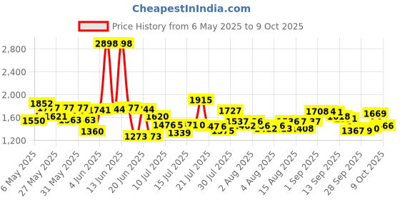 amazon.in Pampers Premium Care Pant Style Baby Diapers | Small (S size) | 140 Count | Voted India's Softest | All-in-1 with 360 Cottony Softness Diapers | 4-8kg pampers Price History Graph from 6 May 2025 to 9 Oct 2025