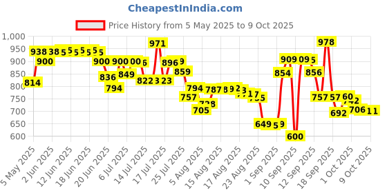 amazon.in Pampers Premium Care Pant Style Baby Diapers | Small (S size) | 70 Count | Voted India's Softest | All-in-1 with 360 Cottony Softness Diapers | 4-8kg Price History Graph from 5 May 2025 to 9 Oct 2025