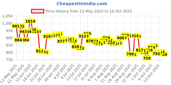 amazon.in Pampers Premium Care Pant Style Baby Diapers | XX-Large (XXL size) | 30 Count | Voted India's Softest | All-in-1 with 360 Cottony Softness Diapers | 15-25kg Price History Graph from 13 May 2025 to 16 Oct 2025