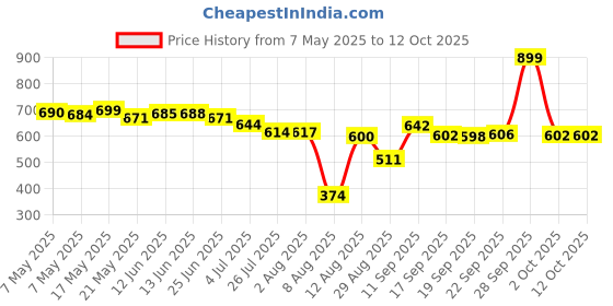 amazon.in Pampers Premium Care Pant Style Baby Diapers, Small (S size), 36 Count, 4-8kg, All-in-1 with 360 Cottony Softness Diapers Price History Graph from 7 May 2025 to 12 Oct 2025