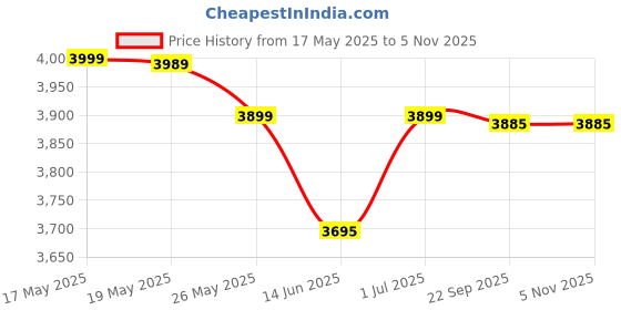 amazon.in Pampers Premium Care Pant Style Baby Diapers, X-Large (XL), 108 Count, 12-17kg, All-in-1 with 360 Cottony Softness Diapers pampers Price History Graph from 17 May 2025 to 4 Nov 2025