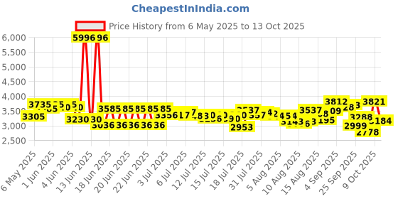 amazon.in Pampers Premium Care Pant Style Baby Diapers, X-Large (XL size), 144 Count, 12-17kg, All-in-1 with 360 Cottony Softness Diapers pampers Price History Graph from 6 May 2025 to 13 Oct 2025