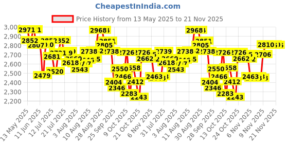 amazon.in Pampers Premium Care Pant Style Baby Diapers, XX-Large (XXL size), 90 Count, 15-25kg, All-in-1 with 360 Cottony Softness Diapers pampers Price History Graph from 13 May 2025 to 21 Nov 2025