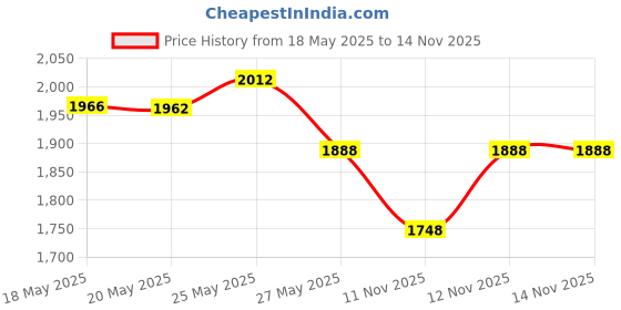 amazon.in Pampers Premium Care Pants, Double Extra Large size baby diapers (XXL), 30 Count, Softest ever Pampers pants (Pack of 2) Price History Graph from 18 May 2025 to 12 Nov 2025
