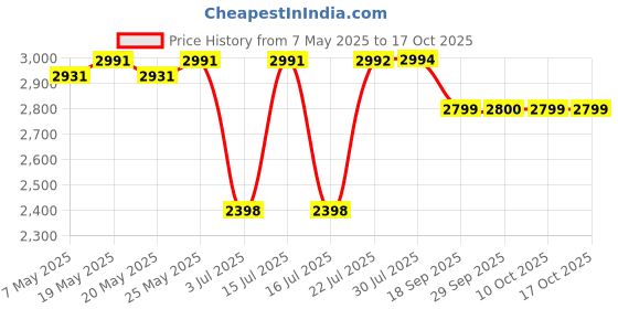 amazon.in Pampers Premium Care Pants, Double Extra Large size baby diapers (XXL), 60 Count, Softest ever Pampers pants Price History Graph from 7 May 2025 to 16 Oct 2025