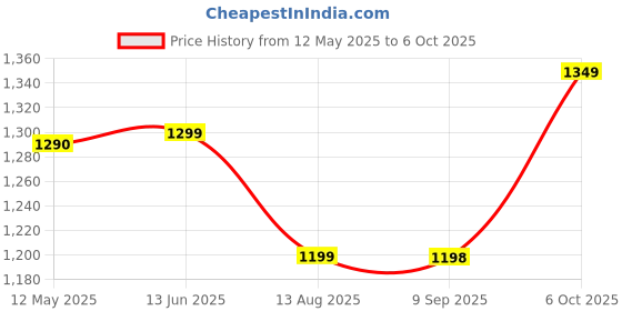 amazon.in Pampers Pure Protection Baby Diapers, Extra Large Size Taped Diapers, (XL) Size 5, 19 Count [Hypoallergenic and unscented Protection 0% Chlorine paraben Latex] pampers Price History Graph from 12 May 2025 to 6 Oct 2025
