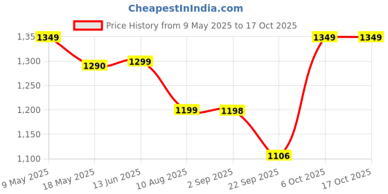 amazon.in Pampers Pure Protection Baby Diapers, Taped Diapers, (L) Size 4, 22 Count [Hypoallergenic and unscented protection 0% chlorine paraben latex] pampers Price History Graph from 9 May 2025 to 15 Oct 2025