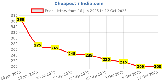 amazon.in Pampers Sensitive Fragrance-Free Baby Wipes 52's (White) pampers Price History Graph from 16 Jun 2025 to 12 Oct 2025