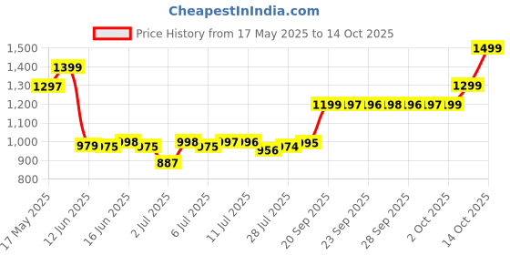 amazon.in Pampers Splashers Disposable Swim Pants Diapers, Medium, 12 Count - Unisex Price History Graph from 17 May 2025 to 14 Oct 2025