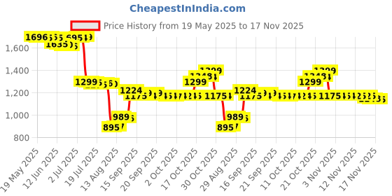 amazon.in Pampers Splashers Disposable Swim Pants Diapers, Xl, 10 Count - Unisex pampers Price History Graph from 19 May 2025 to 17 Nov 2025