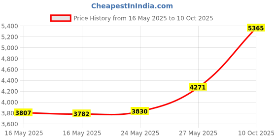 amazon.in Pampers Swaddlers Diapers (N, 20 Counts Each) - Pack of 2 Price History Graph from 16 May 2025 to 10 Oct 2025