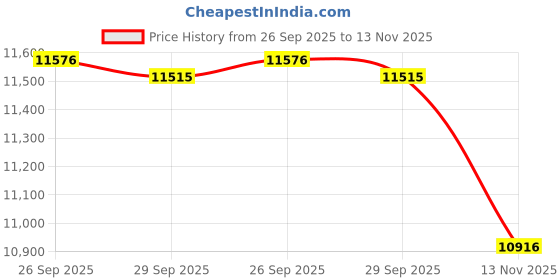 amazon.in Pampers Swaddlers Disposable Baby Diapers (Size 4) - 120 Count Price History Graph from 26 Sep 2025 to 13 Nov 2025