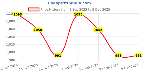 amazon.in Pampers Taped Baby Diapers, Medium, (MD), 66 count Price History Graph from 2 Sep 2025 to 5 Dec 2025