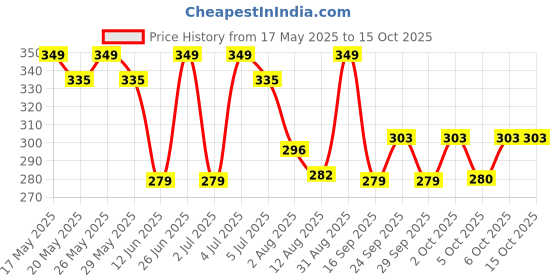 amazon.in Pampers Taped Baby Diapers, Small (SM), 22 count pampers Price History Graph from 17 May 2025 to 14 Oct 2025