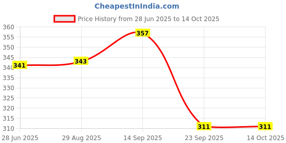 amazon.in Pampers Taped Diapers, Large (LG), 18 count for Kids pampers Price History Graph from 28 Jun 2025 to 14 Oct 2025