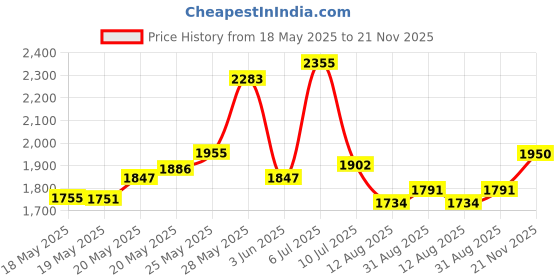 amazon.in PAMPET Trumpet Care Kit, Best to Clean and Extend the Life of your Instrument! Valve Oil, Slide Grease, and More! Price History Graph from 18 May 2025 to 21 Nov 2025