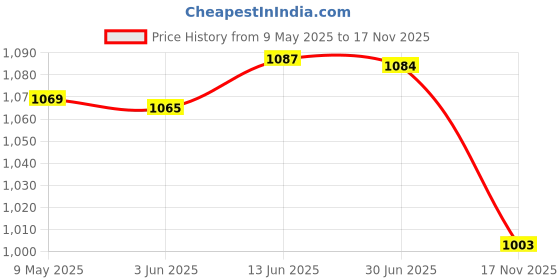 amazon.in pan america Men's Slim Formal Trousers pan america Price History Graph from 9 May 2025 to 17 Nov 2025