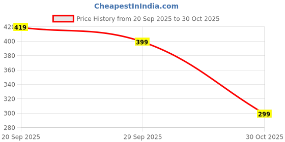 amazon.in Pan Ducale Crostini With Extra Virgin Olive Oil 200Gm Price History Graph from 20 Sep 2025 to 30 Oct 2025