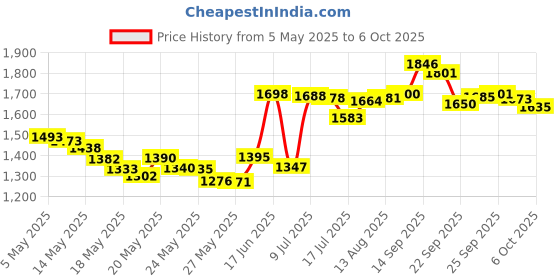 amazon.in PANA 7 Oz Professional No-Labeled Push Down Liquid Pumping Bottle Dispenser (Stainless Silver Lid - Unlabeled) Price History Graph from 5 May 2025 to 6 Oct 2025